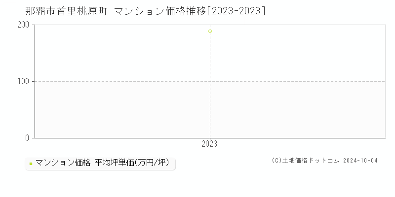 首里桃原町(那覇市)のマンション価格推移グラフ(坪単価)[2023-2023年]