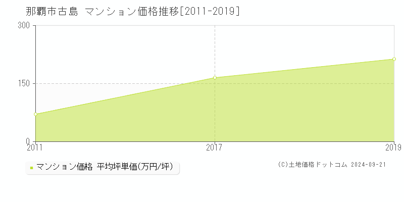 古島(那覇市)のマンション価格推移グラフ(坪単価)[2011-2019年]