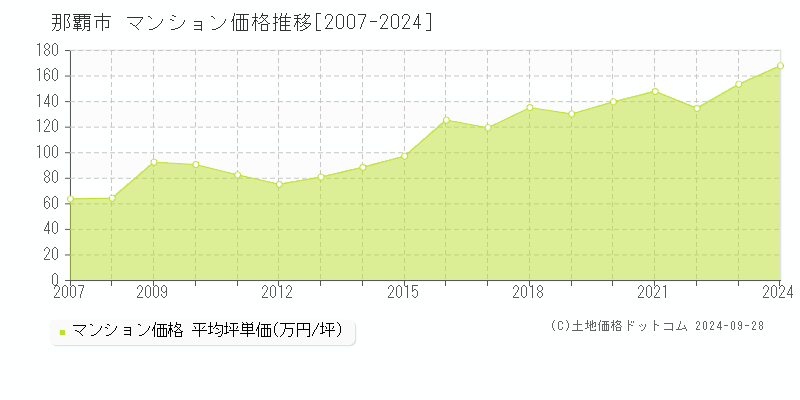 那覇市(沖縄県)のマンション価格推移グラフ(坪単価)[2007-2024年]