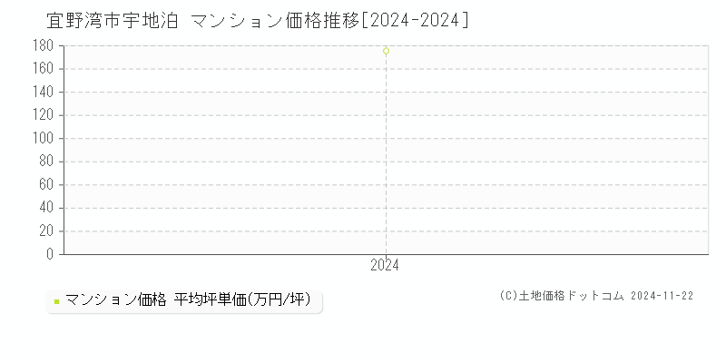 宇地泊(宜野湾市)のマンション価格推移グラフ(坪単価)[2024-2024年]