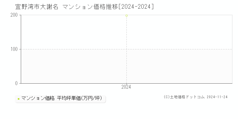 大謝名(宜野湾市)のマンション価格推移グラフ(坪単価)[2024-2024年]