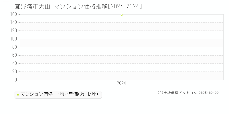 大山(宜野湾市)のマンション価格推移グラフ(坪単価)[2024-2024年]