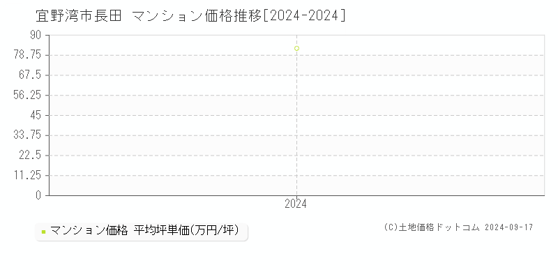 長田(宜野湾市)のマンション価格推移グラフ(坪単価)[2024-2024年]