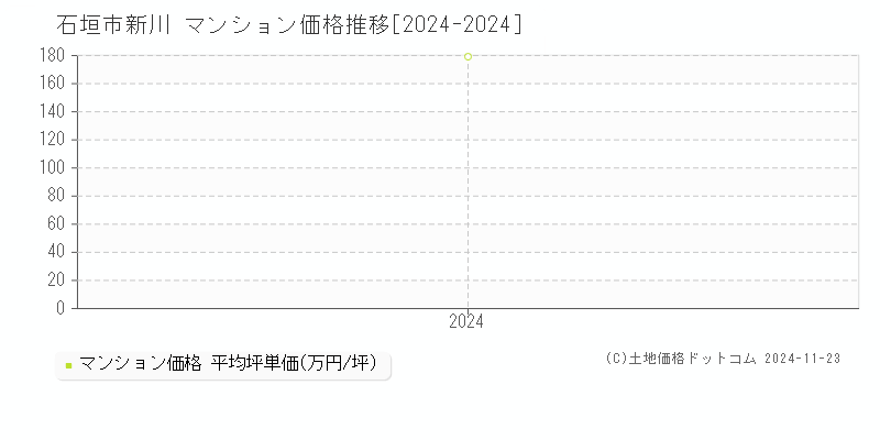 新川(石垣市)のマンション価格推移グラフ(坪単価)[2024-2024年]