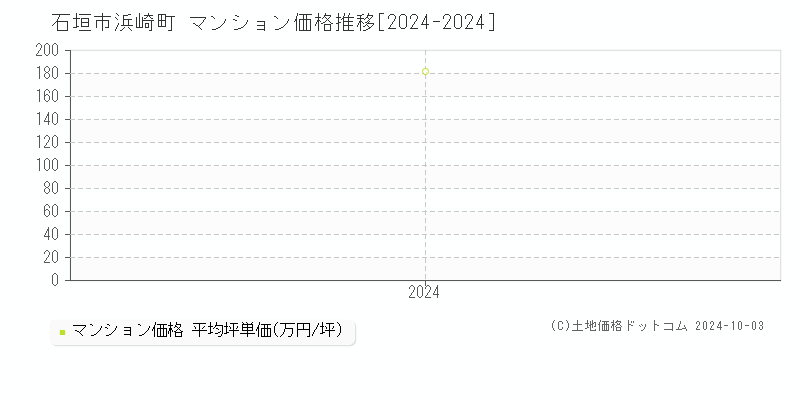 浜崎町(石垣市)のマンション価格推移グラフ(坪単価)[2024-2024年]