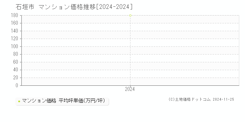 石垣市(沖縄県)のマンション価格推移グラフ(坪単価)[2024-2024年]