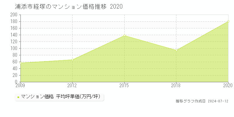 浦添市経塚のマンション取引事例推移グラフ 