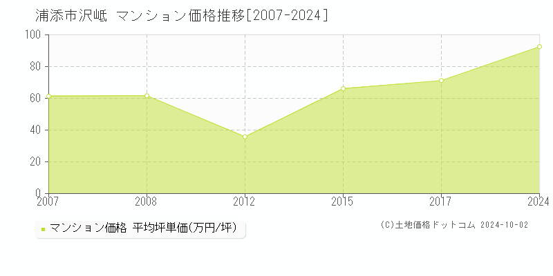 沢岻(浦添市)のマンション価格推移グラフ(坪単価)[2007-2024年]