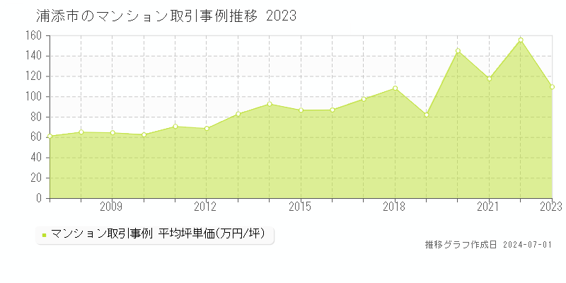 浦添市のマンション取引事例推移グラフ 