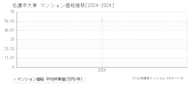 大東(名護市)のマンション価格推移グラフ(坪単価)[2024-2024年]