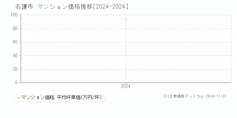 名護市(沖縄県)のマンション価格推移グラフ(坪単価)[2024-2024年]