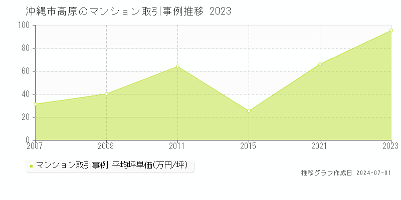 沖縄市高原のマンション取引事例推移グラフ 
