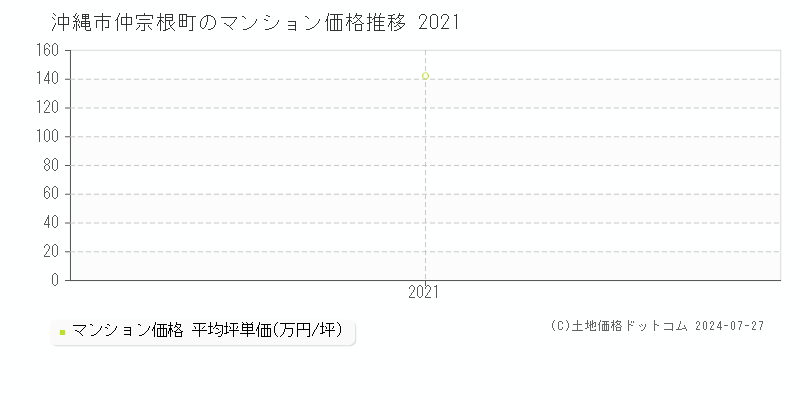 仲宗根町(沖縄市)のマンション価格(坪単価)推移グラフ[2007-2021年]