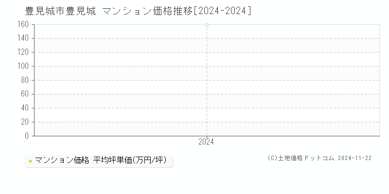 豊見城(豊見城市)のマンション価格推移グラフ(坪単価)[2024-2024年]