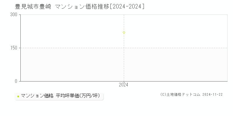 豊崎(豊見城市)のマンション価格推移グラフ(坪単価)[2024-2024年]