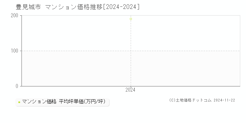 豊見城市(沖縄県)のマンション価格推移グラフ(坪単価)[2024-2024年]