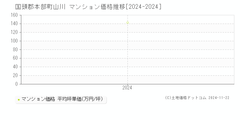 山川(国頭郡本部町)のマンション価格推移グラフ(坪単価)[2024-2024年]