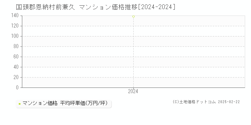 前兼久(国頭郡恩納村)のマンション価格推移グラフ(坪単価)[2024-2024年]