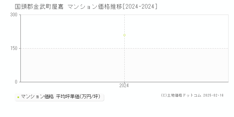 屋嘉(国頭郡金武町)のマンション価格推移グラフ(坪単価)[2024-2024年]