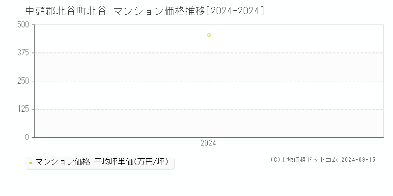 北谷(中頭郡北谷町)のマンション価格推移グラフ(坪単価)[2024-2024年]