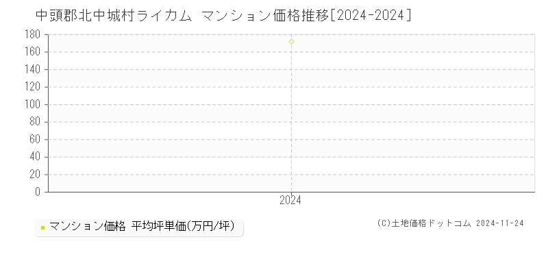 ライカム(中頭郡北中城村)のマンション価格推移グラフ(坪単価)[2024-2024年]