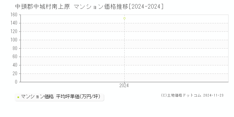 南上原(中頭郡中城村)のマンション価格推移グラフ(坪単価)[2024-2024年]