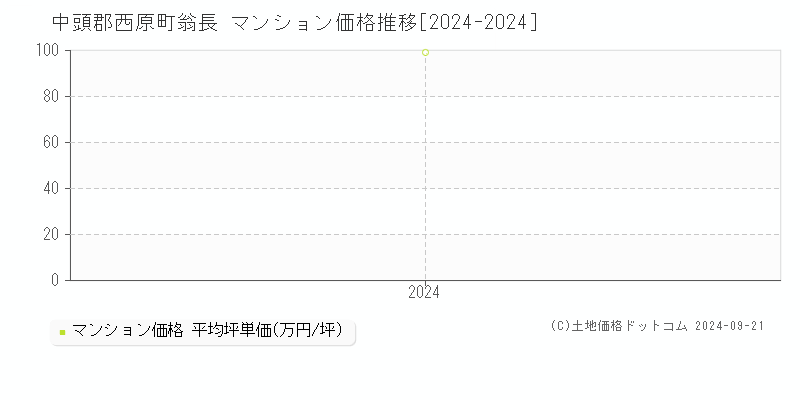 翁長(中頭郡西原町)のマンション価格推移グラフ(坪単価)[2024-2024年]