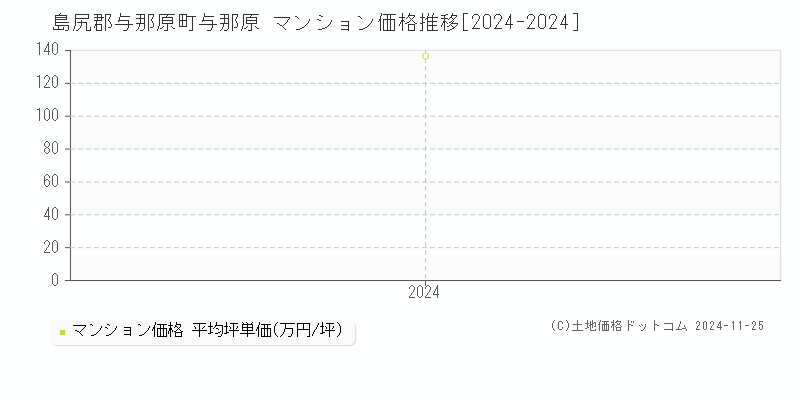 与那原(島尻郡与那原町)のマンション価格推移グラフ(坪単価)[2024-2024年]