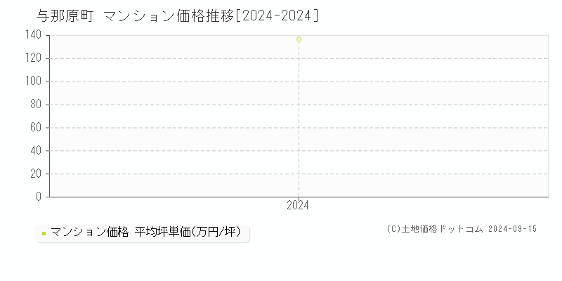 全域(与那原町)のマンション価格推移グラフ(坪単価)[2024-2024年]