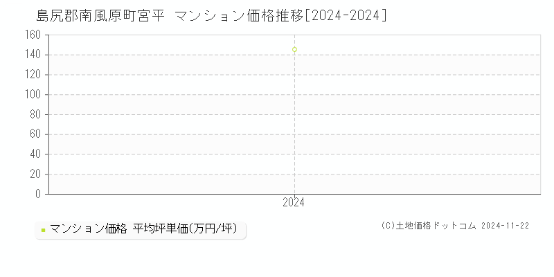 宮平(島尻郡南風原町)のマンション価格推移グラフ(坪単価)[2024-2024年]