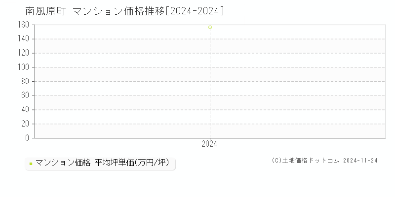 南風原町(沖縄県)のマンション価格推移グラフ(坪単価)[2024-2024年]