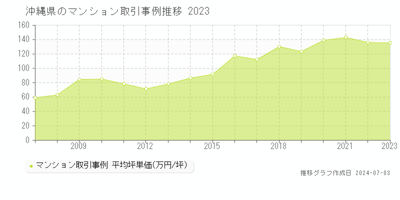 沖縄県のマンション取引事例推移グラフ 