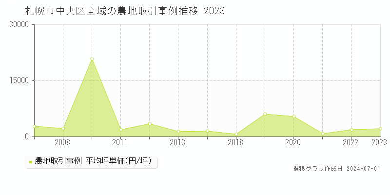 札幌市中央区全域の農地取引事例推移グラフ 
