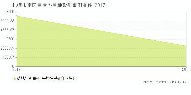 札幌市南区豊滝の農地取引事例推移グラフ 