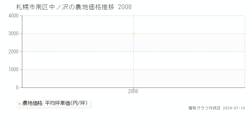 札幌市南区中ノ沢の農地取引事例推移グラフ 