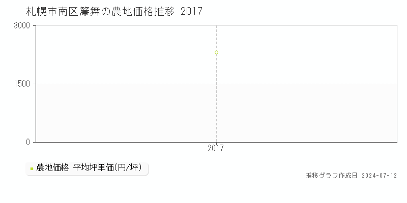 札幌市南区簾舞の農地取引事例推移グラフ 