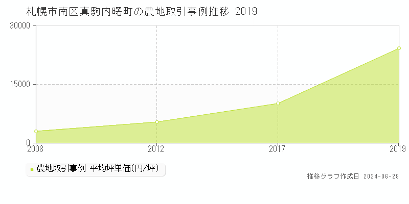 札幌市南区真駒内曙町の農地取引事例推移グラフ 