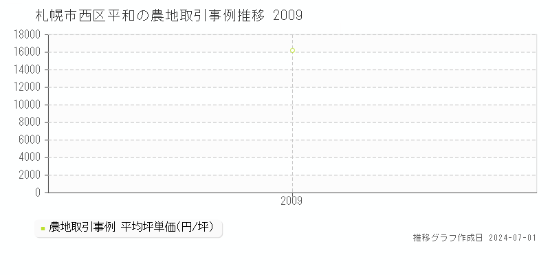 札幌市西区平和の農地取引事例推移グラフ 