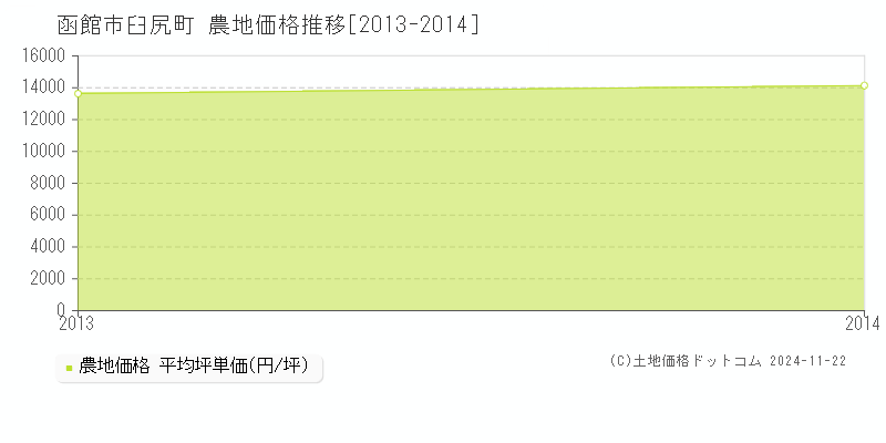 臼尻町(函館市)の農地価格推移グラフ(坪単価)[2013-2014年]