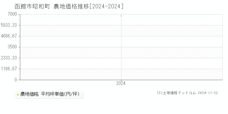 昭和町(函館市)の農地価格推移グラフ(坪単価)[2024-2024年]