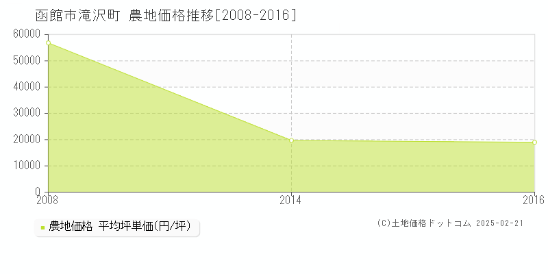 滝沢町(函館市)の農地価格推移グラフ(坪単価)[2008-2016年]