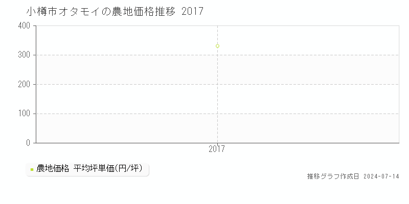 小樽市オタモイの農地取引事例推移グラフ 