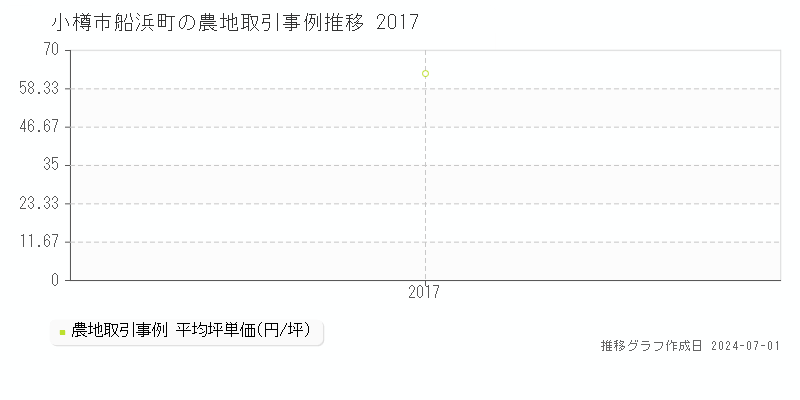小樽市船浜町の農地取引事例推移グラフ 