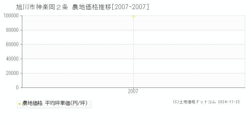 神楽岡２条(旭川市)の農地価格推移グラフ(坪単価)[2007-2007年]