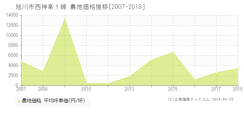 西神楽１線(旭川市)の農地価格推移グラフ(坪単価)[2007-2018年]