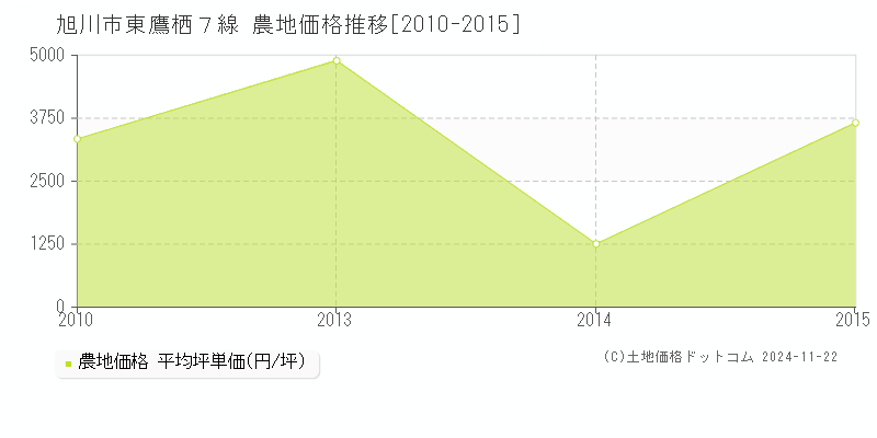 東鷹栖７線(旭川市)の農地価格推移グラフ(坪単価)[2010-2015年]