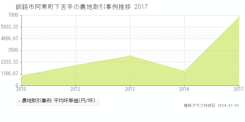 釧路市阿寒町下舌辛の農地取引事例推移グラフ 