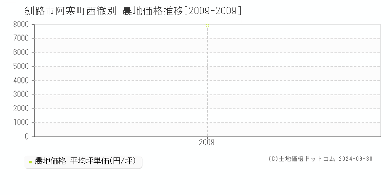 阿寒町西徹別(釧路市)の農地価格推移グラフ(坪単価)[2009-2009年]