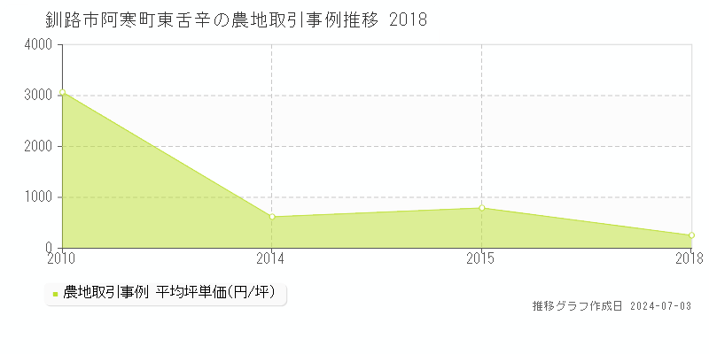 釧路市阿寒町東舌辛の農地取引事例推移グラフ 