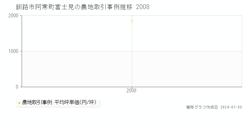 釧路市阿寒町富士見の農地取引事例推移グラフ 